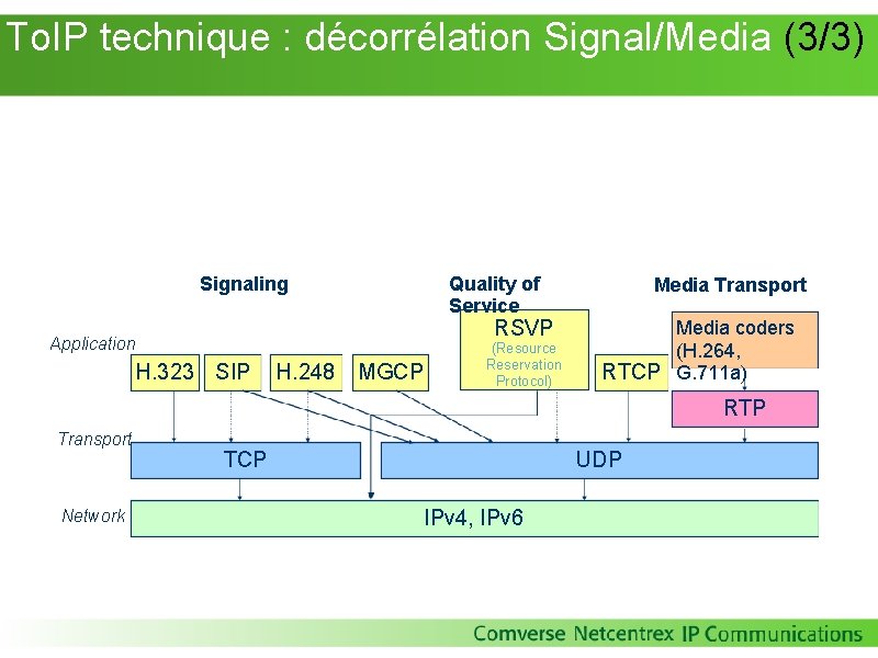 To. IP technique : décorrélation Signal/Media (3/3) Signaling Quality of Service RSVP Application To. IP technique : décorrélation Signal/Media (3/3) Signaling Quality of Service RSVP Application