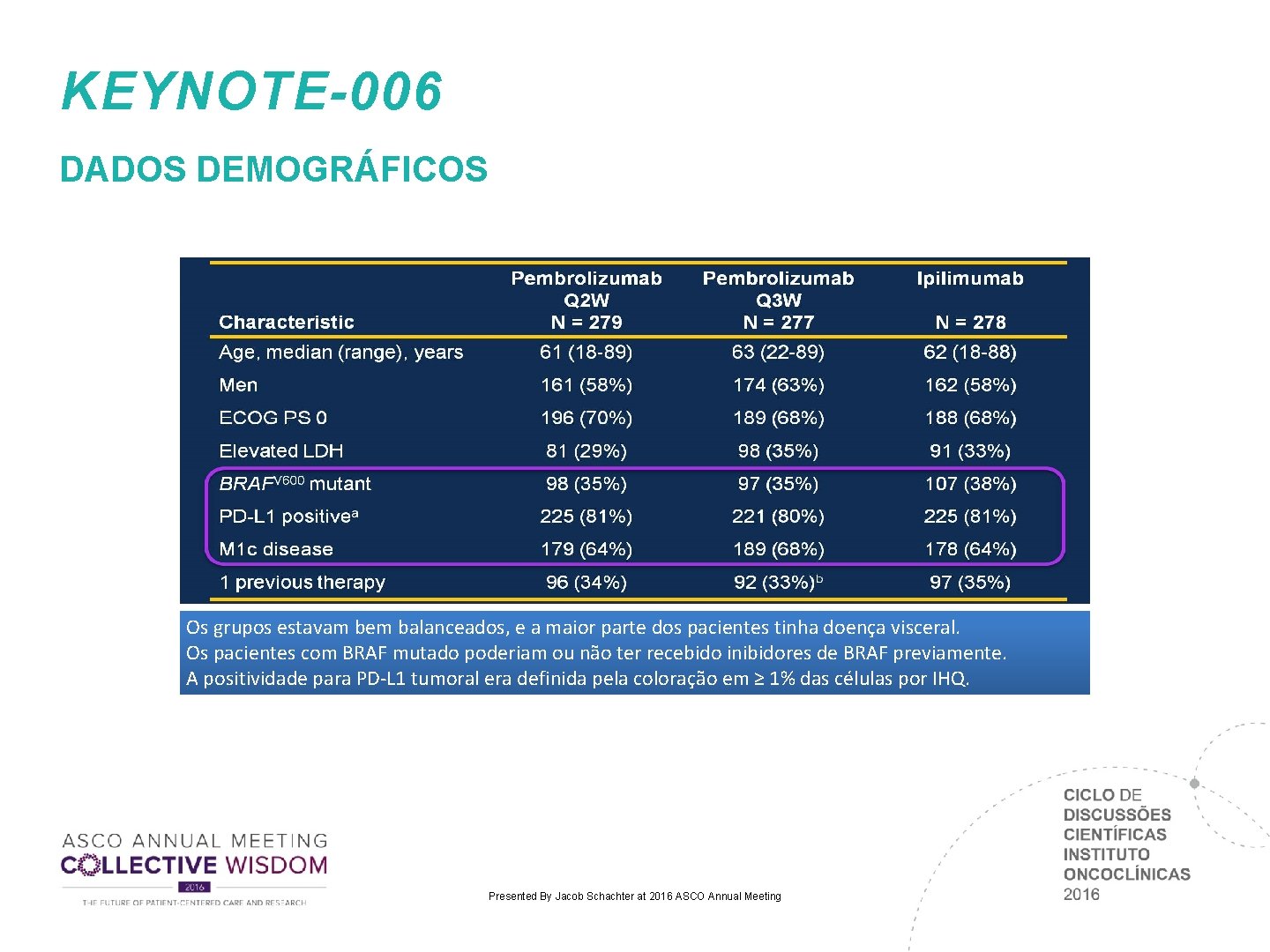 KEYNOTE-006 DADOS DEMOGRÁFICOS Os grupos estavam bem balanceados, e a maior parte dos pacientes