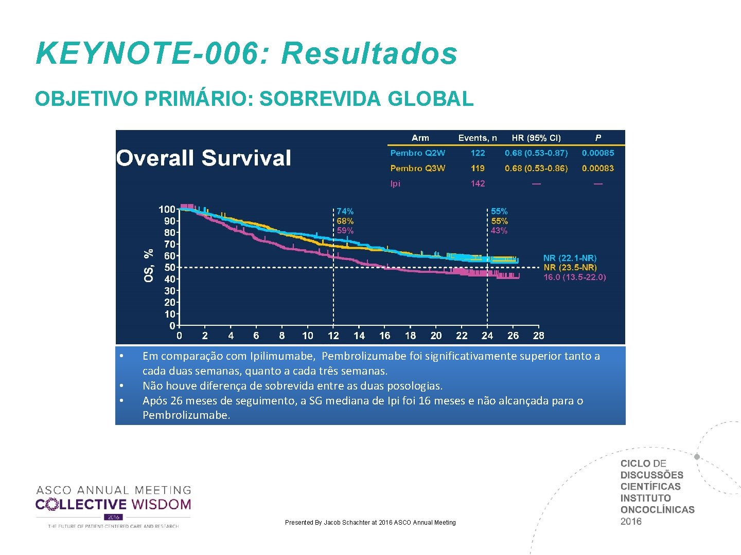 KEYNOTE-006: Resultados OBJETIVO PRIMÁRIO: SOBREVIDA GLOBAL • • • Em comparação com Ipilimumabe, Pembrolizumabe KEYNOTE-006: Resultados OBJETIVO PRIMÁRIO: SOBREVIDA GLOBAL • • • Em comparação com Ipilimumabe, Pembrolizumabe