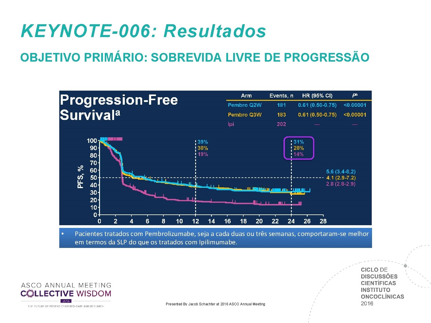 KEYNOTE-006: Resultados OBJETIVO PRIMÁRIO: SOBREVIDA LIVRE DE PROGRESSÃO (Tamanho basal do Tumor) • Pacientes