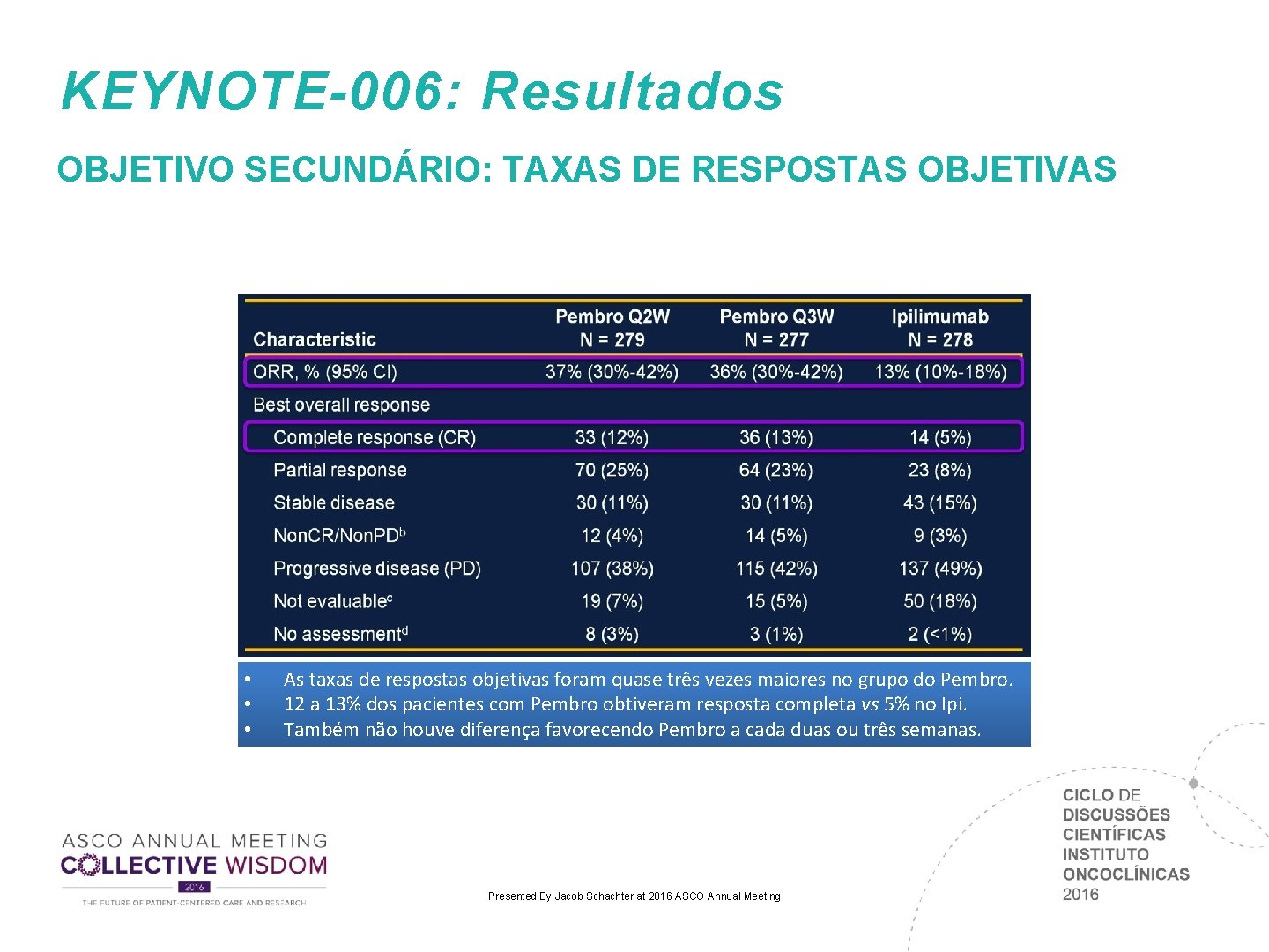 KEYNOTE-006: Resultados OBJETIVO SECUNDÁRIO: TAXAS DE RESPOSTAS OBJETIVAS (Tamanho basal do Tumor) • • KEYNOTE-006: Resultados OBJETIVO SECUNDÁRIO: TAXAS DE RESPOSTAS OBJETIVAS (Tamanho basal do Tumor) • •