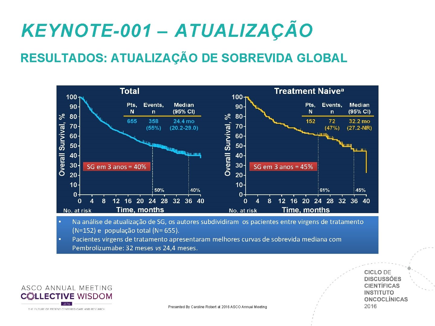 KEYNOTE-001 – ATUALIZAÇÃO RESULTADOS: ATUALIZAÇÃO DE SOBREVIDA GLOBAL SG em 3 anos = 40%