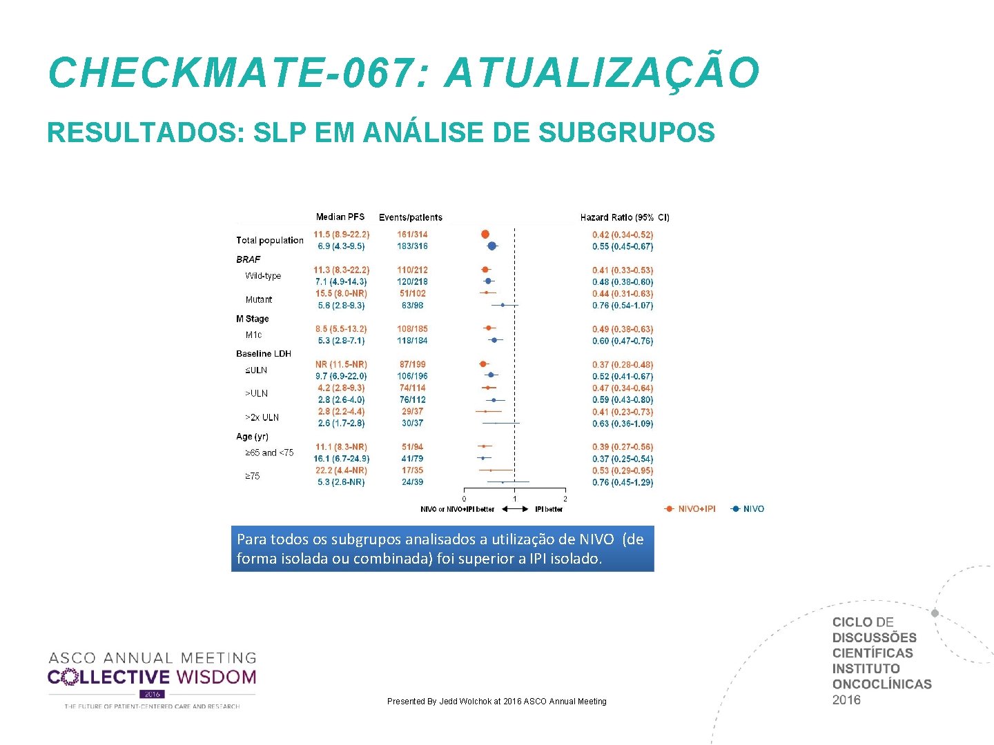 CHECKMATE-067: ATUALIZAÇÃO RESULTADOS: SLP EM ANÁLISE DE SUBGRUPOS Para todos os subgrupos analisados a