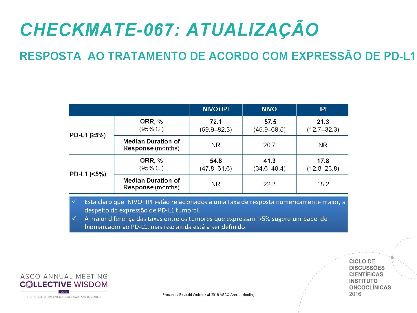 CHECKMATE-067: ATUALIZAÇÃO RESPOSTA AO TRATAMENTO DE ACORDO COM EXPRESSÃO DE PD-L 1 ü ü