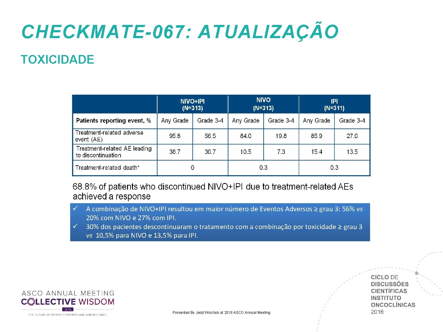 CHECKMATE-067: ATUALIZAÇÃO TOXICIDADE ü ü A combinação de NIVO+IPI resultou em maior número de