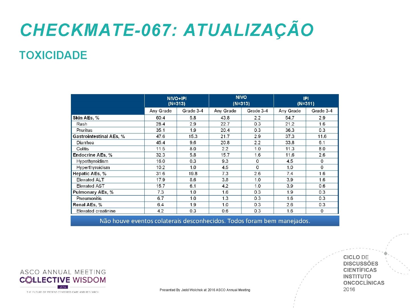 CHECKMATE-067: ATUALIZAÇÃO TOXICIDADE Não houve eventos colaterais desconhecidos. Todos foram bem manejados. Presented By CHECKMATE-067: ATUALIZAÇÃO TOXICIDADE Não houve eventos colaterais desconhecidos. Todos foram bem manejados. Presented By