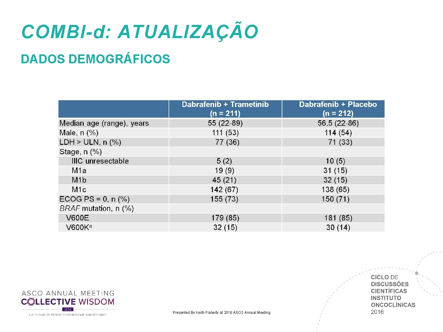 COMBI-d: ATUALIZAÇÃO DADOS DEMOGRÁFICOS Presented By Keith Flaherty at 2016 ASCO Annual Meeting COMBI-d: ATUALIZAÇÃO DADOS DEMOGRÁFICOS Presented By Keith Flaherty at 2016 ASCO Annual Meeting