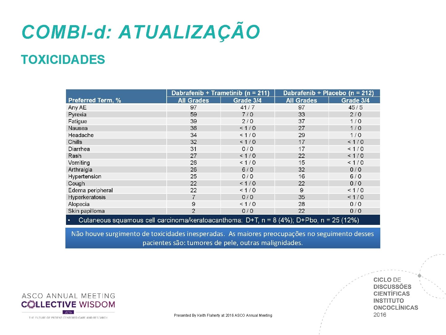 COMBI-d: ATUALIZAÇÃO TOXICIDADES Não houve surgimento de toxicidades inesperadas. As maiores preocupações no seguimento COMBI-d: ATUALIZAÇÃO TOXICIDADES Não houve surgimento de toxicidades inesperadas. As maiores preocupações no seguimento