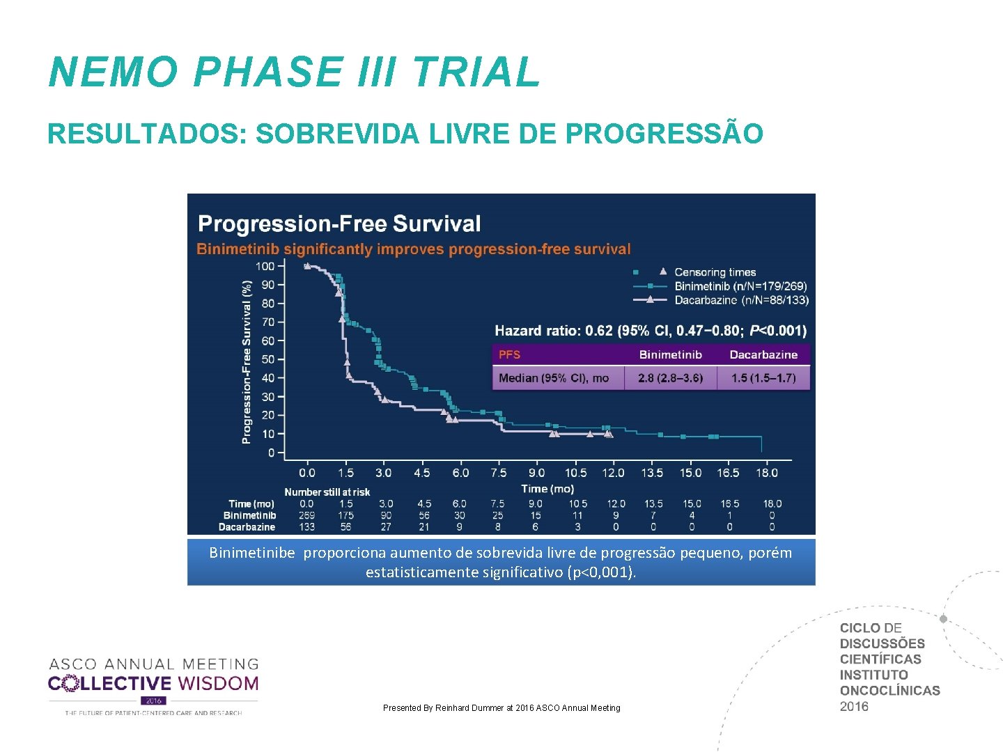 NEMO PHASE III TRIAL RESULTADOS: SOBREVIDA LIVRE DE PROGRESSÃO Binimetinibe proporciona aumento de sobrevida NEMO PHASE III TRIAL RESULTADOS: SOBREVIDA LIVRE DE PROGRESSÃO Binimetinibe proporciona aumento de sobrevida
