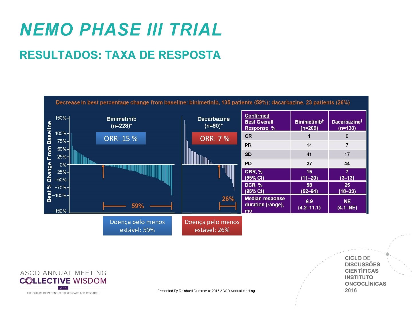 NEMO PHASE III TRIAL RESULTADOS: TAXA DE RESPOSTA ORR: 15 % ORR: 7 %