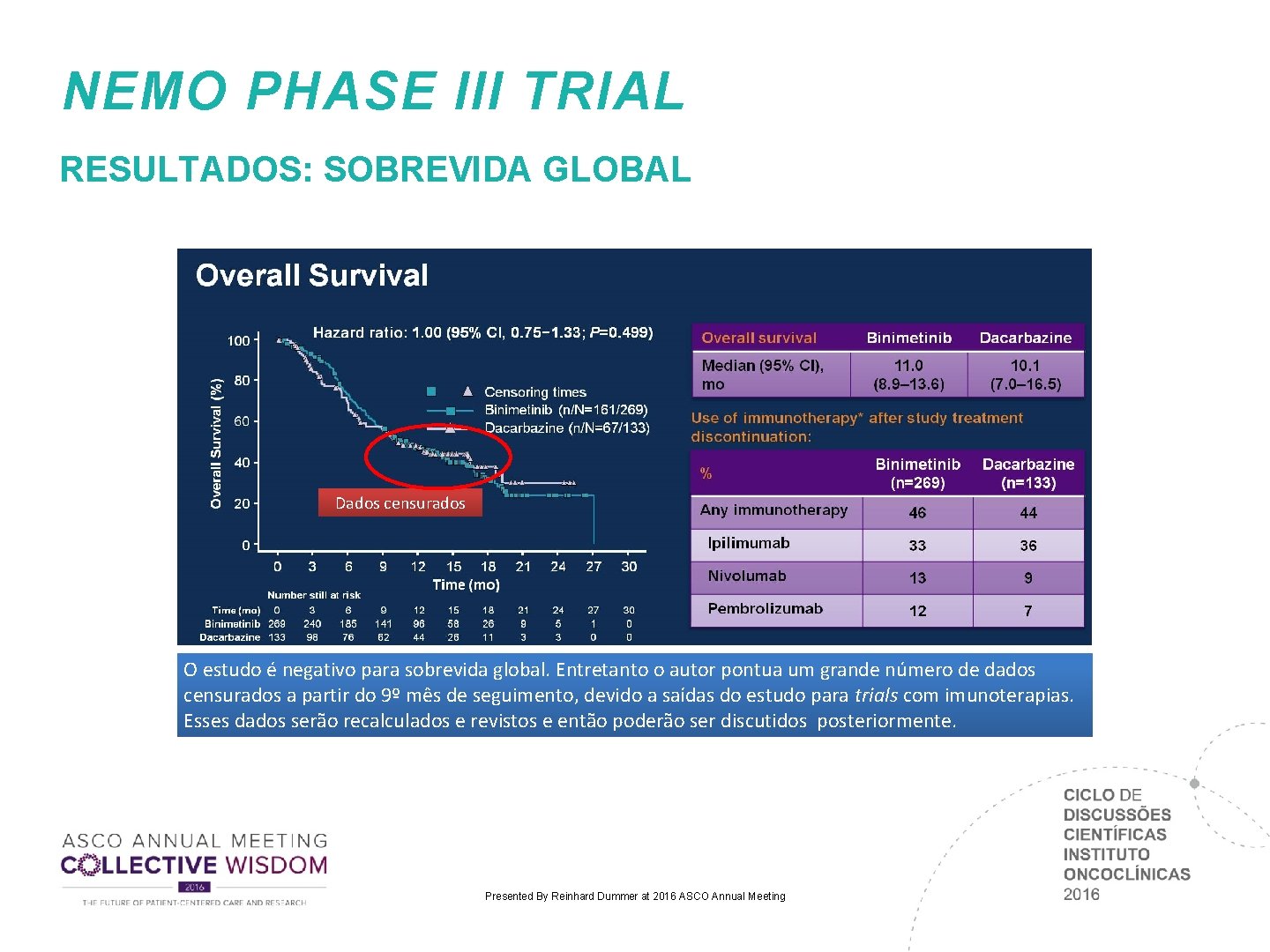 NEMO PHASE III TRIAL RESULTADOS: SOBREVIDA GLOBAL Dados censurados O estudo é negativo para NEMO PHASE III TRIAL RESULTADOS: SOBREVIDA GLOBAL Dados censurados O estudo é negativo para