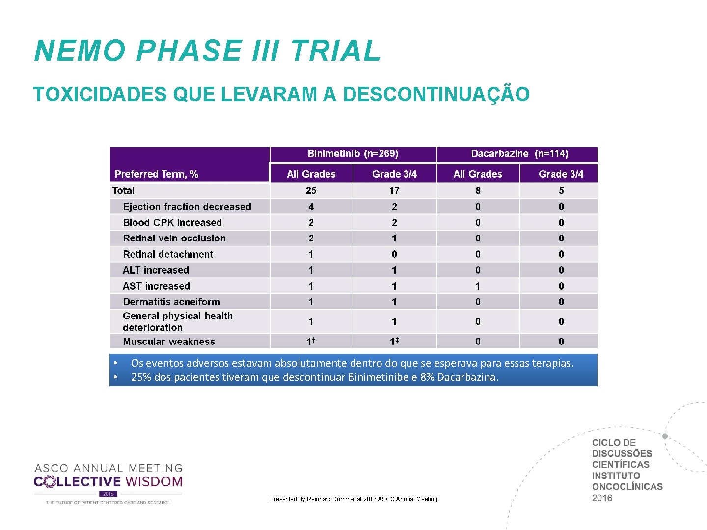 NEMO PHASE III TRIAL TOXICIDADES QUE LEVARAM A DESCONTINUAÇÃO • • Os eventos adversos