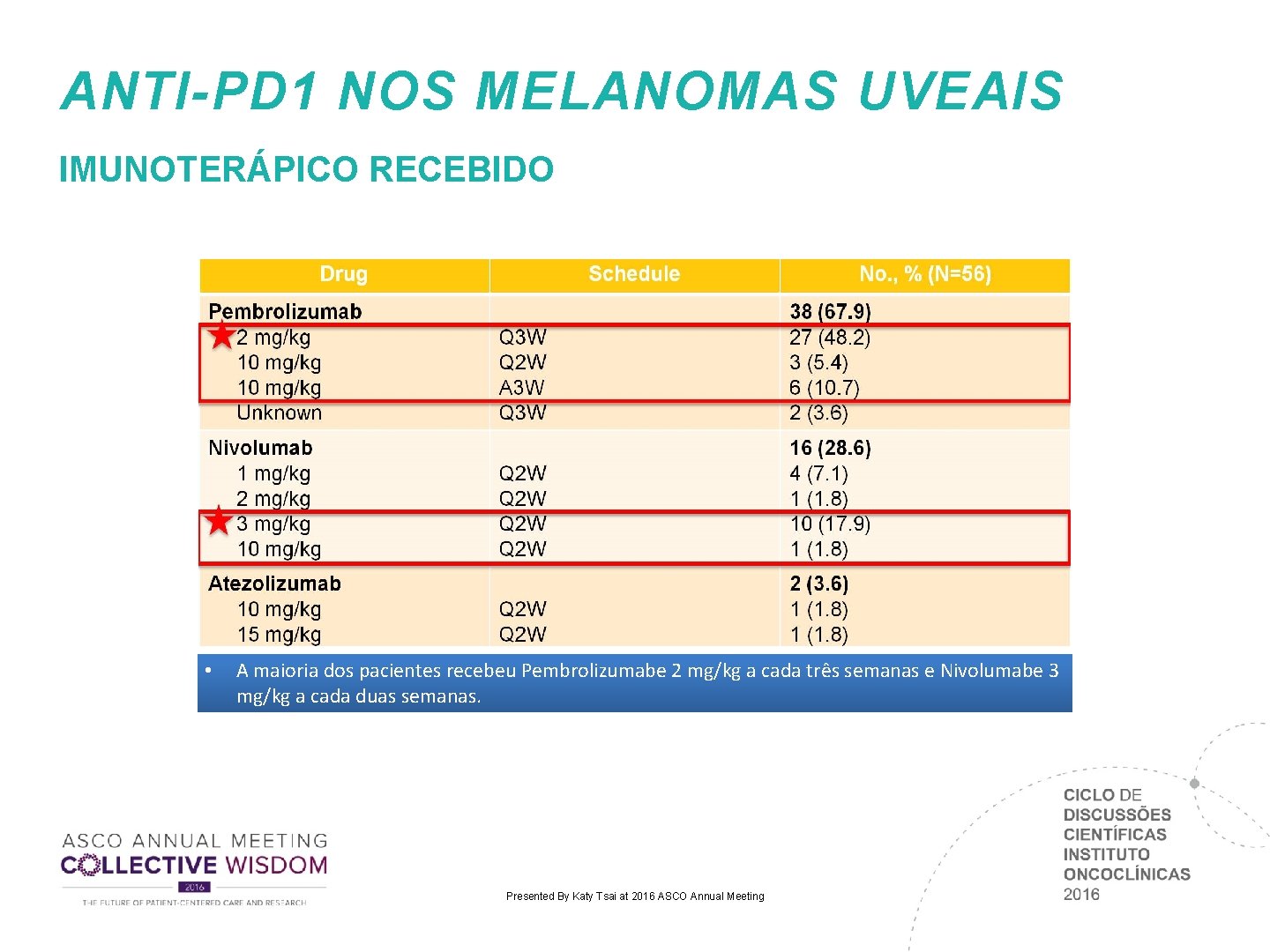 ANTI-PD 1 NOS MELANOMAS UVEAIS IMUNOTERÁPICO RECEBIDO • A maioria dos pacientes recebeu Pembrolizumabe ANTI-PD 1 NOS MELANOMAS UVEAIS IMUNOTERÁPICO RECEBIDO • A maioria dos pacientes recebeu Pembrolizumabe