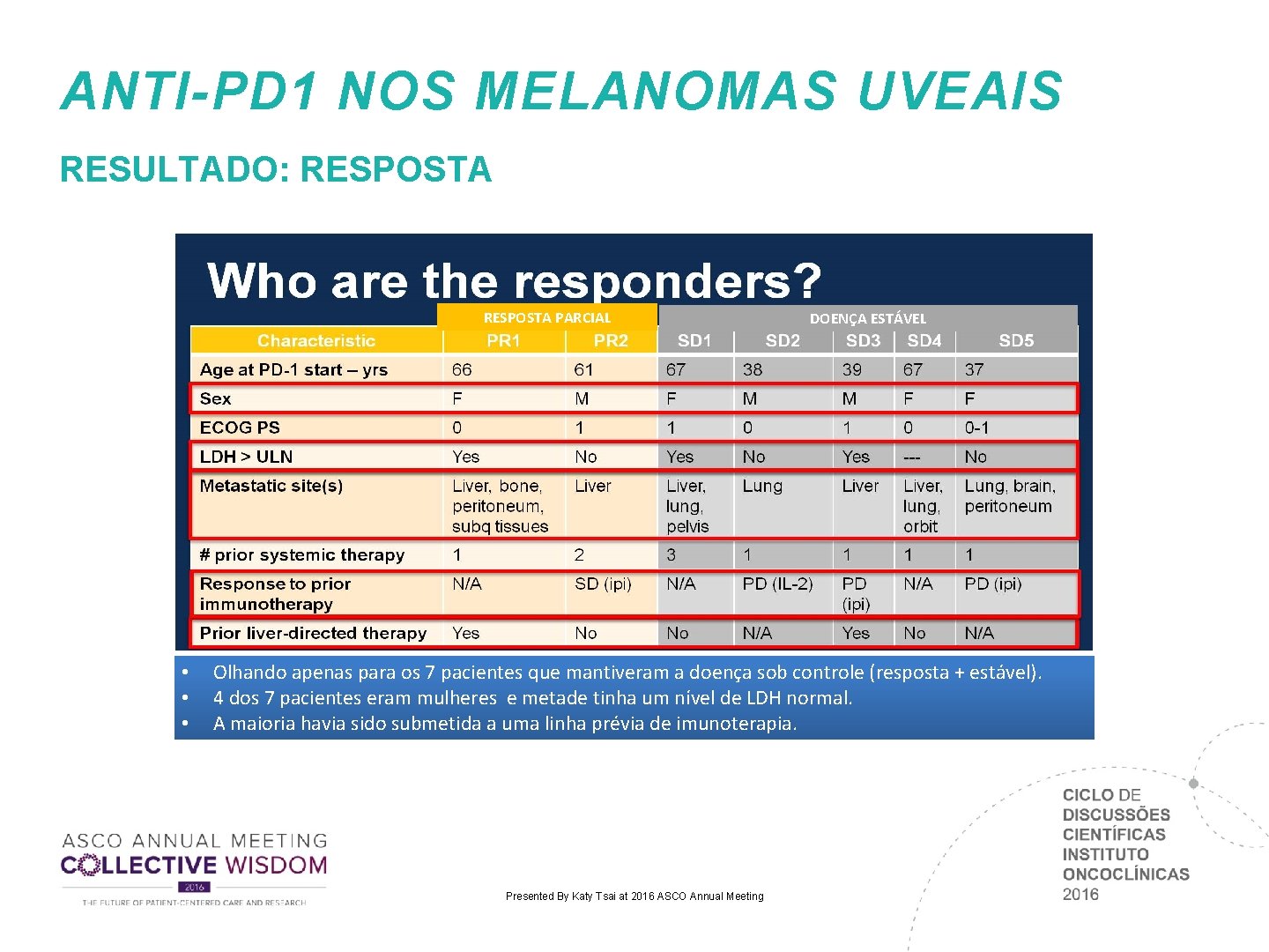 ANTI-PD 1 NOS MELANOMAS UVEAIS RESULTADO: RESPOSTA PARCIAL • • • DOENÇA ESTÁVEL Olhando