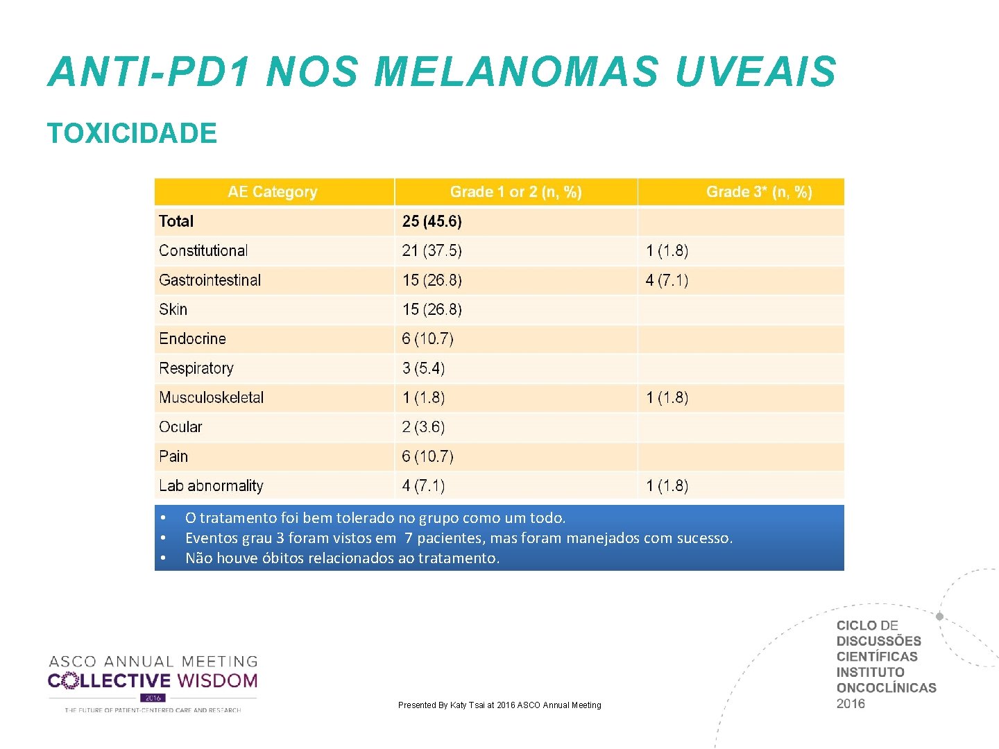 ANTI-PD 1 NOS MELANOMAS UVEAIS TOXICIDADE • • • O tratamento foi bem tolerado ANTI-PD 1 NOS MELANOMAS UVEAIS TOXICIDADE • • • O tratamento foi bem tolerado