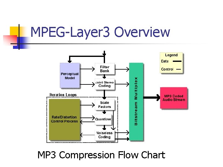 MPEG-Layer 3 Overview MP 3 Compression Flow Chart 