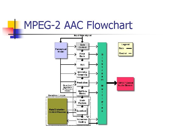 MPEG-2 AAC Flowchart 