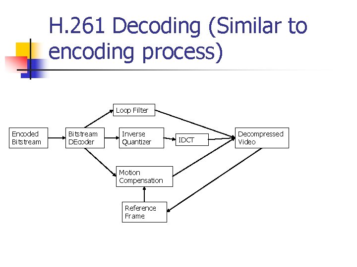 H. 261 Decoding (Similar to encoding process) Loop Filter Encoded Bitstream DEcoder Inverse Quantizer