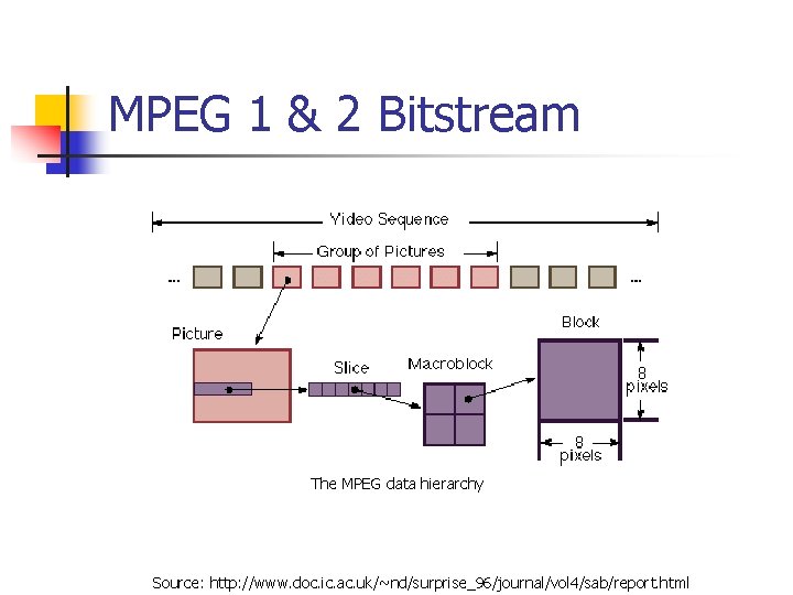 MPEG 1 & 2 Bitstream The MPEG data hierarchy Source: http: //www. doc. ic.