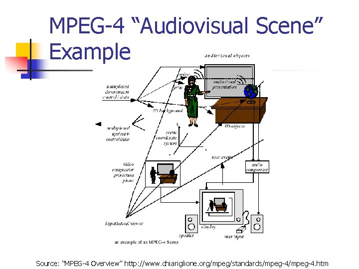 MPEG-4 “Audiovisual Scene” Example Source: “MPEG-4 Overview” http: //www. chiariglione. org/mpeg/standards/mpeg-4. htm 