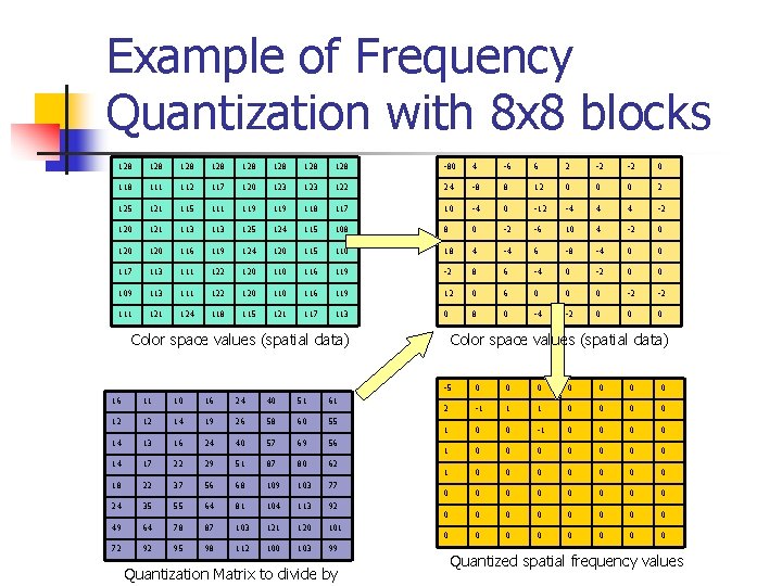 Example of Frequency Quantization with 8 x 8 blocks 128 128 -80 4 -6