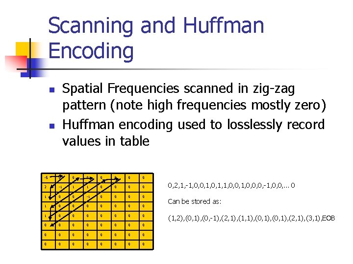 Scanning and Huffman Encoding Spatial Frequencies scanned in zig-zag pattern (note high frequencies mostly