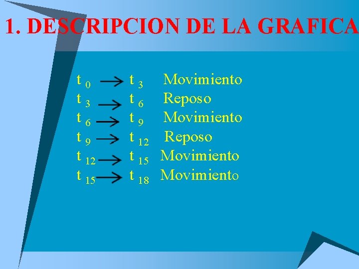 1. DESCRIPCION DE LA GRAFICA t 0 t 3 Movimiento t 3 t 6