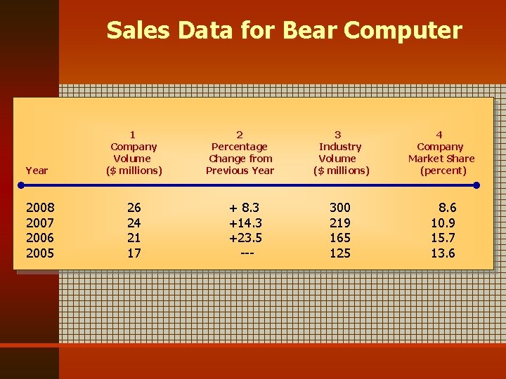 Sales Data for Bear Computer Year 1 Company Volume ($ millions) 2008 2007 2006