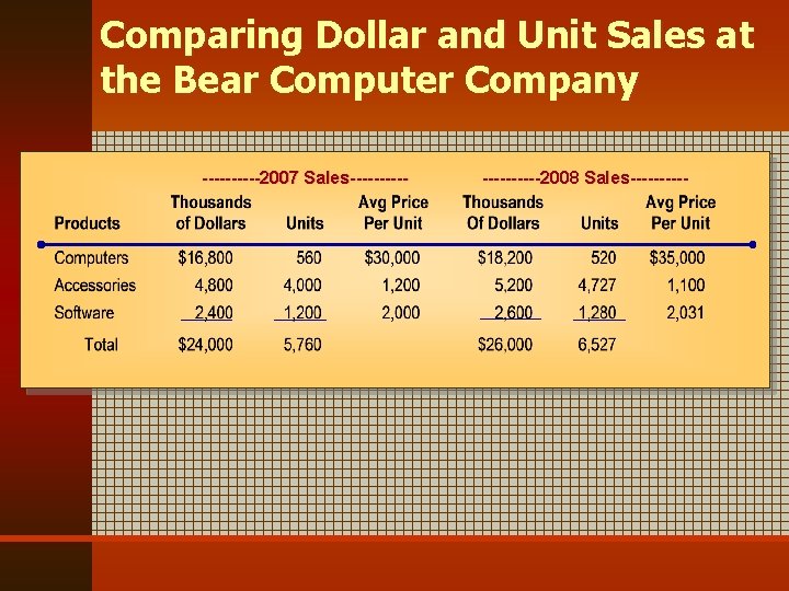 Comparing Dollar and Unit Sales at the Bear Computer Company -----2007 Sales-----2008 Sales----- 