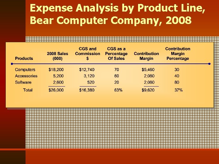 Expense Analysis by Product Line, Bear Computer Company, 2008 