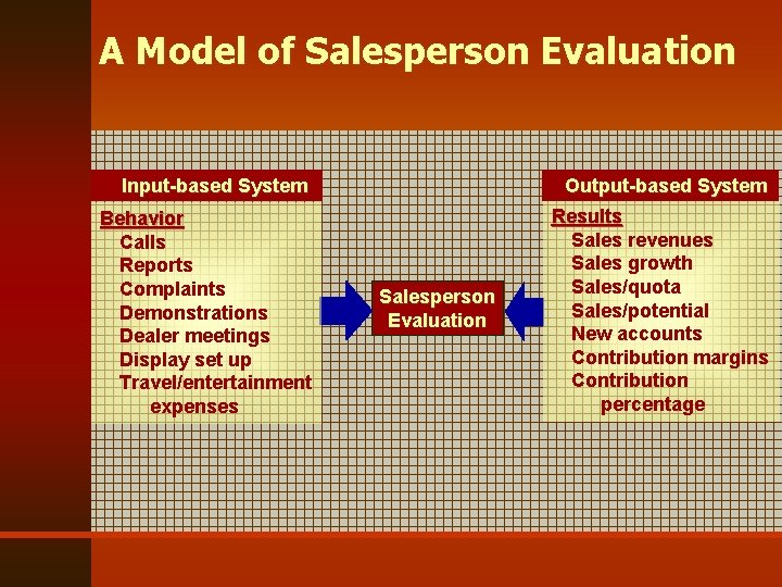 A Model of Salesperson Evaluation Input-based System Output-based System Behavior Calls Reports Complaints Demonstrations