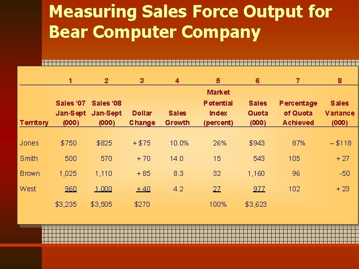 Measuring Sales Force Output for Bear Computer Company 1 2 3 4 5 6