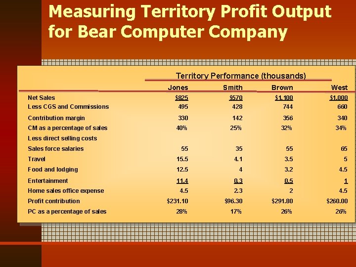 Measuring Territory Profit Output for Bear Computer Company Territory Performance (thousands) Jones Smith Brown
