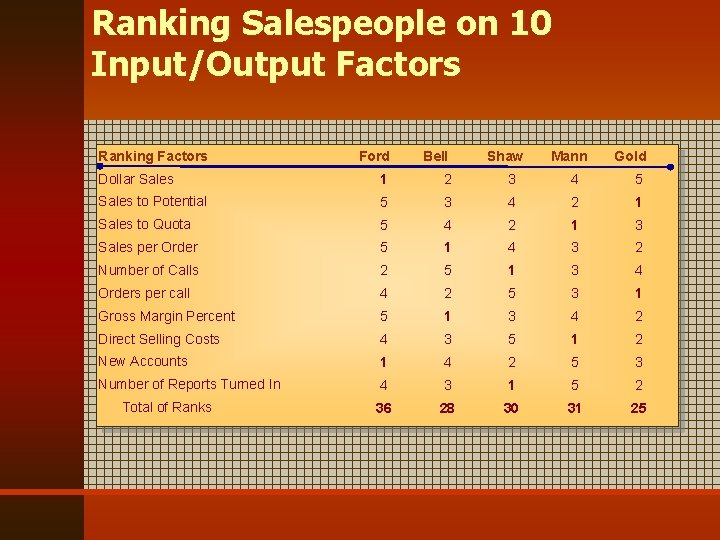 Ranking Salespeople on 10 Input/Output Factors Ranking Factors Ford Bell Shaw Mann Gold Dollar