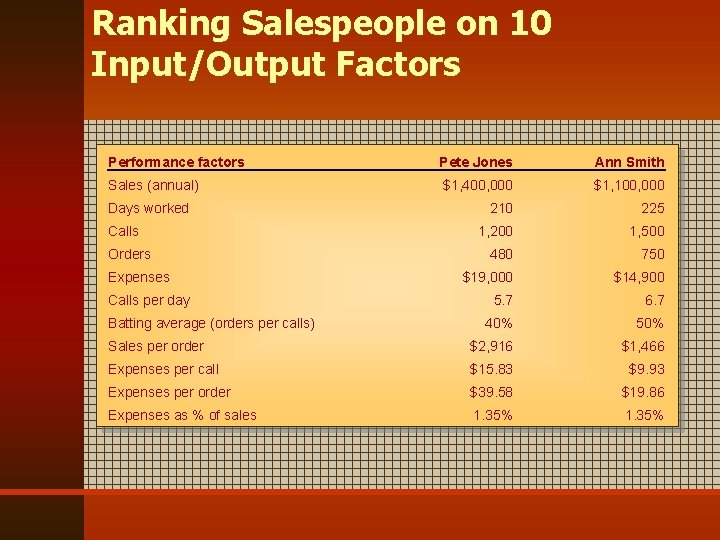 Ranking Salespeople on 10 Input/Output Factors Performance factors Pete Jones Ann Smith Sales (annual)