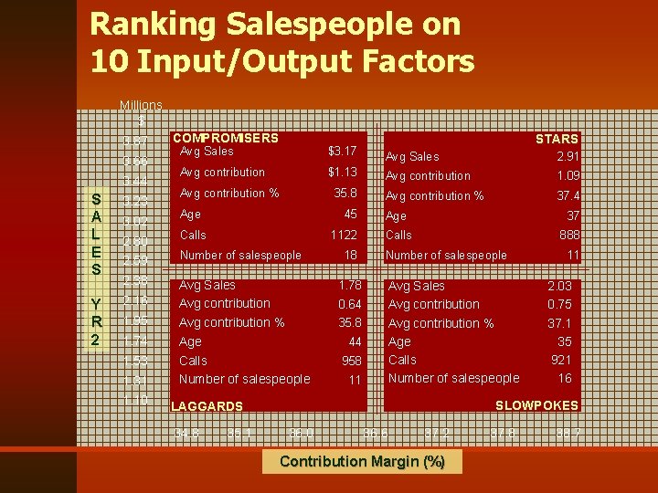 Ranking Salespeople on 10 Input/Output Factors Millions $ 3. 87 3. 66 3. 44