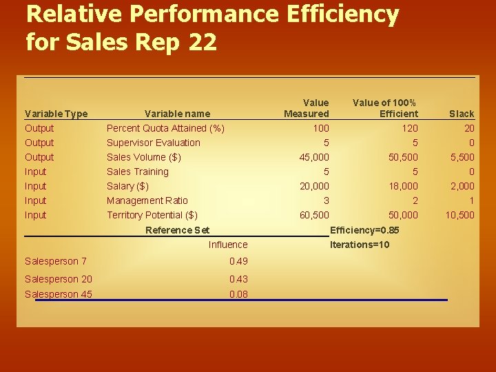 Relative Performance Efficiency for Sales Rep 22 Variable Type Output Input Variable name Percent