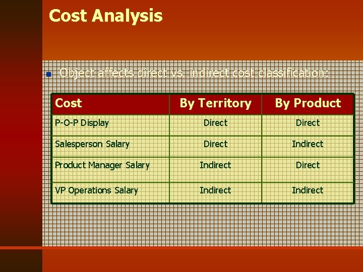 Cost Analysis n Object affects direct vs. indirect cost classification: Cost By Territory By