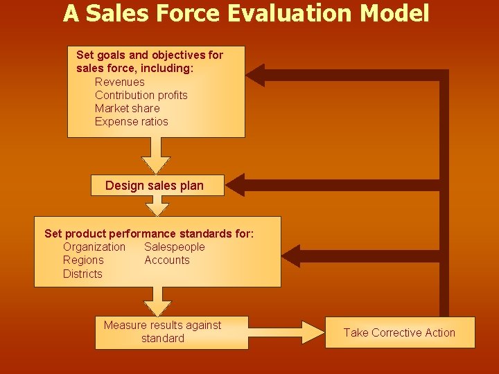 A Sales Force Evaluation Model Set goals and objectives for sales force, including: Revenues