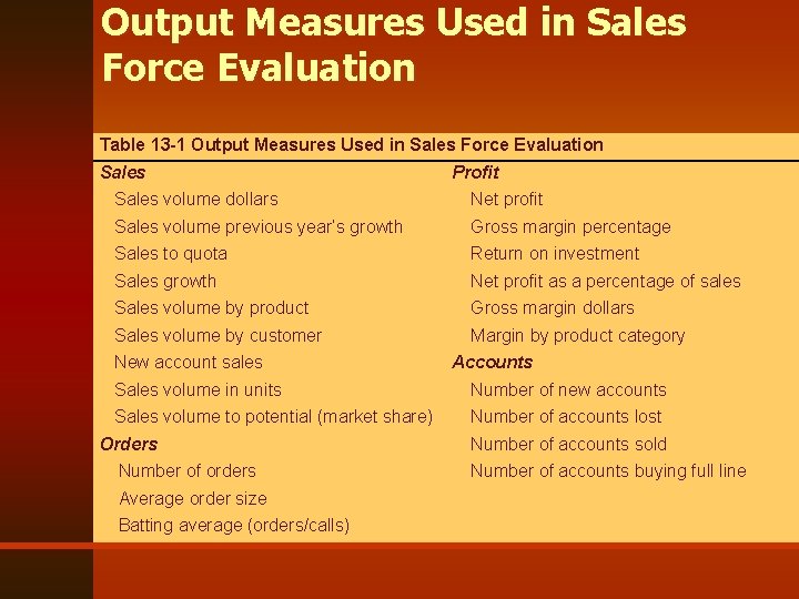 Output Measures Used in Sales Force Evaluation Table 13 -1 Output Measures Used in