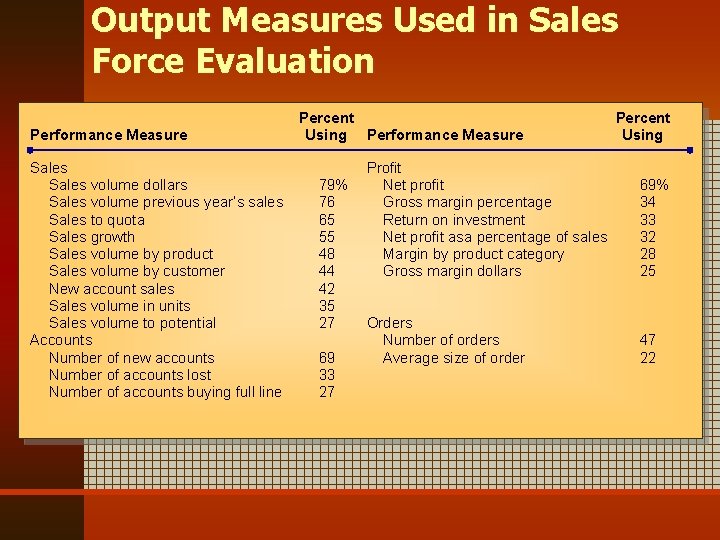 Output Measures Used in Sales Force Evaluation Performance Measure Sales volume dollars Sales volume