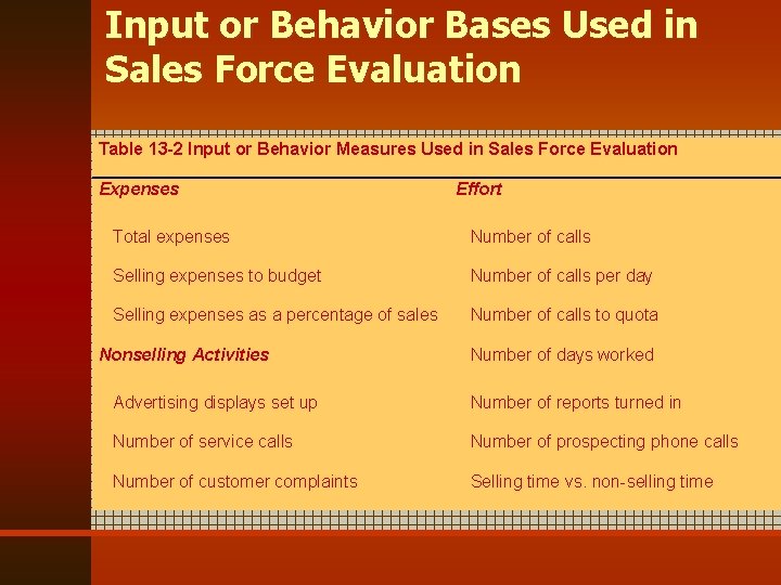 Input or Behavior Bases Used in Sales Force Evaluation Table 13 -2 Input or