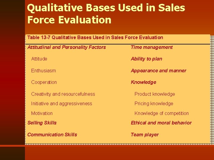 Qualitative Bases Used in Sales Force Evaluation Table 13 -7 Qualitative Bases Used in