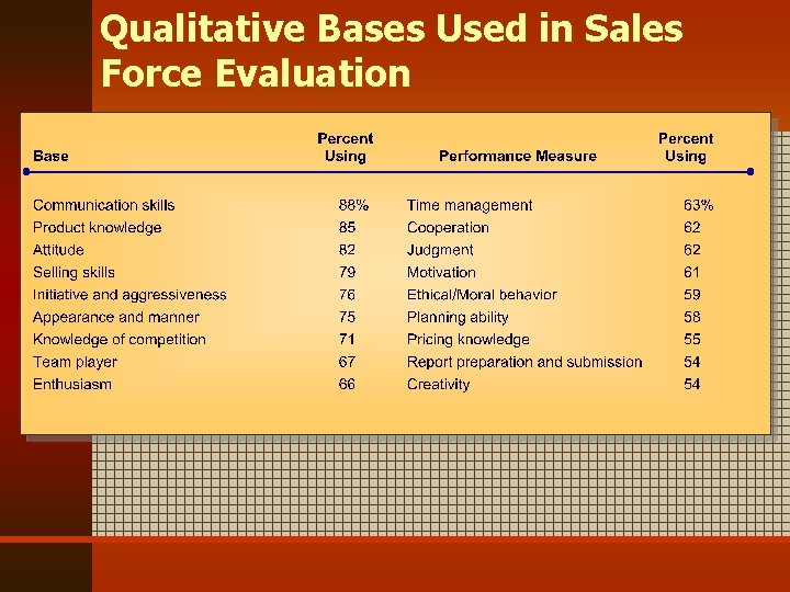 Qualitative Bases Used in Sales Force Evaluation 