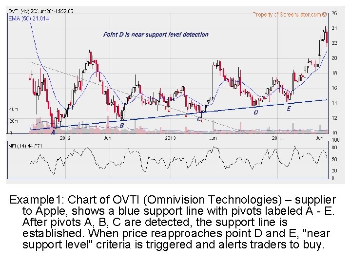 Example 1: Chart of OVTI (Omnivision Technologies) – supplier to Apple, shows a blue
