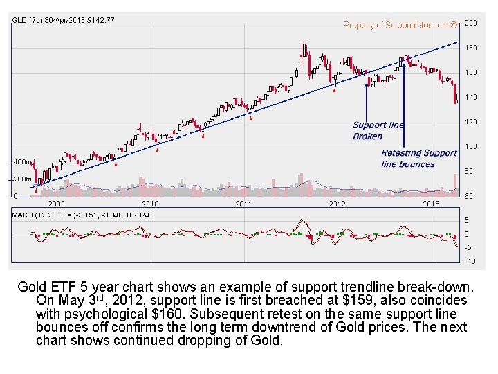 Gold ETF 5 year chart shows an example of support trendline break-down. On May