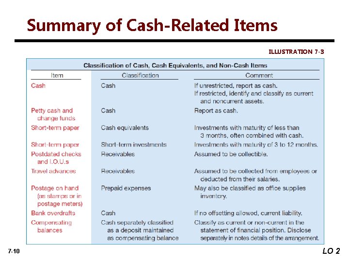 Summary of Cash-Related Items ILLUSTRATION 7 -3 7 -10 LO 2 