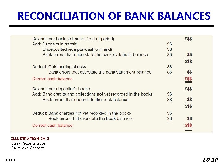 RECONCILIATION OF BANK BALANCES ILLUSTRATION 7 A-1 Bank Reconciliation Form and Content 7 -110