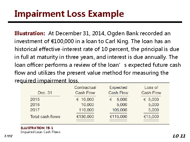 Impairment Loss Example Illustration: At December 31, 2014, Ogden Bank recorded an investment of