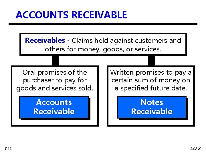 ACCOUNTS RECEIVABLE Receivables - Claims held against customers and others for money, goods, or